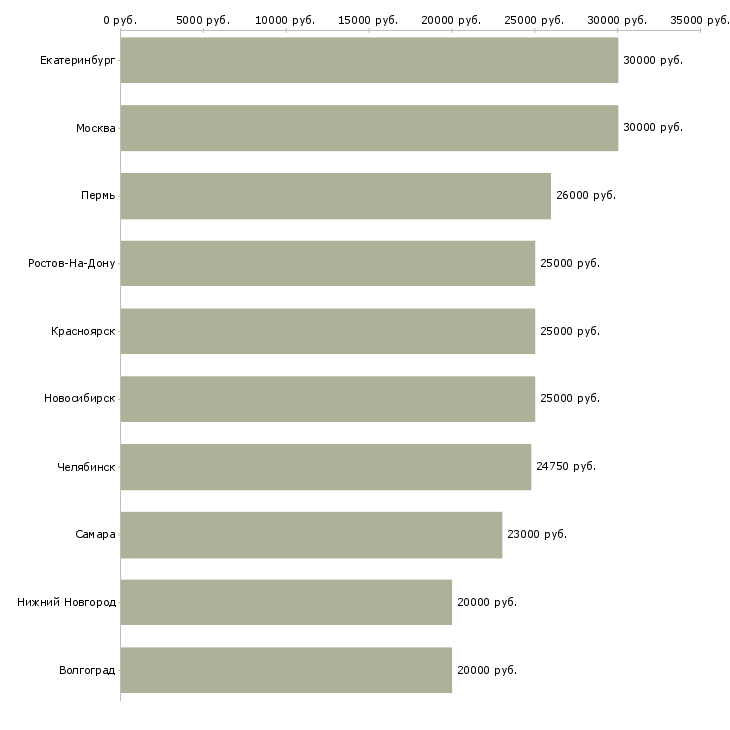 Поиск работы творческим людям-Медиана зарплаты для вакансии «творческим людям» в других городах