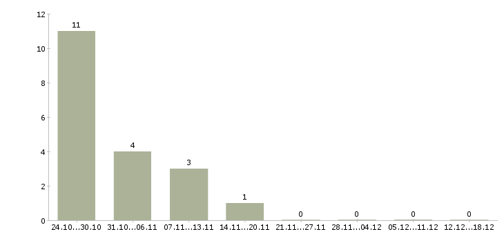 Работа электрогазосварщики Йошкар-ола - Число вакансий Йошкар-ола по специальности электрогазосварщики за 2 месяца