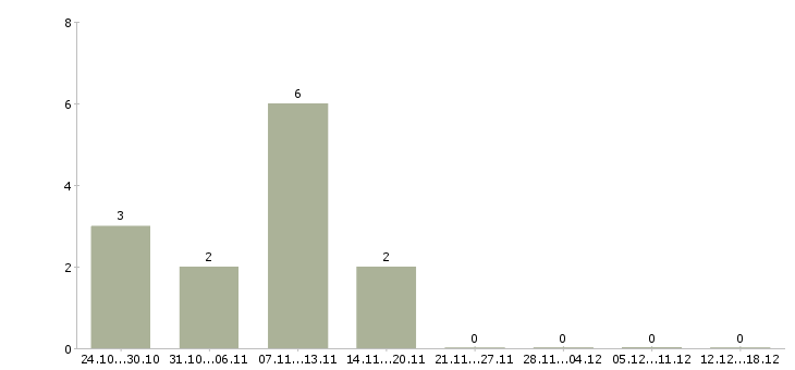 Работа технолог на производство Марий эл - Число вакансий Марий эл по специальности технолог на производство за 2 месяца