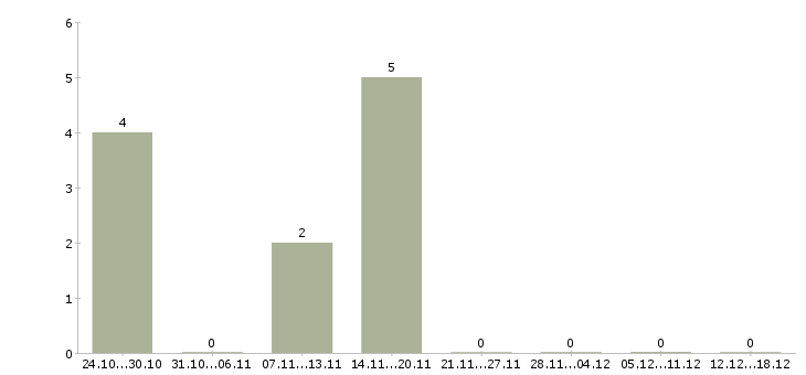 Работа текстовый редактор Нижний новгород - Число вакансий Нижний новгород по специальности текстовый редактор за 2 месяца