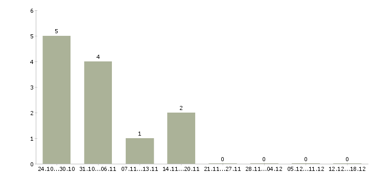 Работа врач педиатр Ростов-на-дону - Число вакансий Ростов-на-дону по специальности врач педиатр за 2 месяца