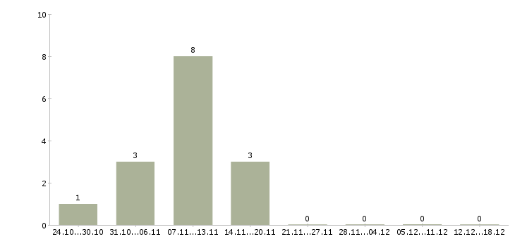 Работа референт Ростов-на-дону - Число вакансий Ростов-на-дону по специальности референт за 2 месяца