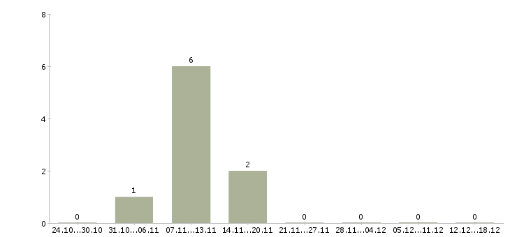 Работа сотрудник на документы Симферополь - Число вакансий Симферополь по специальности сотрудник на документы за 2 месяца