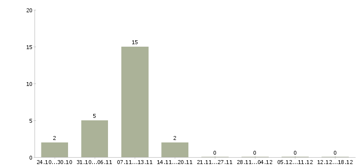 Работа мастер на час Татарстан - Число вакансий Татарстан по специальности мастер на час за 2 месяца