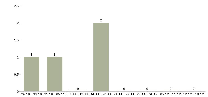 Работа директор технический в Астрахани - Число вакансий в Астрахани по специальности директор технический за 2 месяца