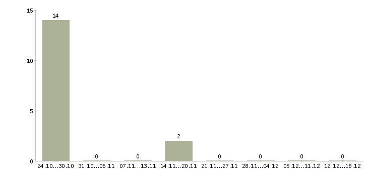 Работа врач педиатр в Барнауле - Число вакансий в Барнауле по специальности врач педиатр за 2 месяца