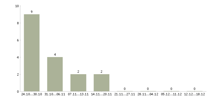 Работа водитель категория е в Белгороде - Число вакансий в Белгороде по специальности водитель категория е за 2 месяца