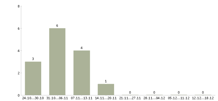 Работа студентам на лето в Вологде - Число вакансий в Вологде по специальности студентам на лето за 2 месяца