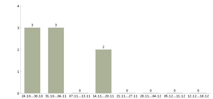 Работа внутренний аудит в Екатеринбурге - Число вакансий в Екатеринбурге по специальности внутренний аудит за 2 месяца