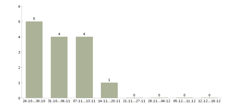 Работа специалист по кадрам в Ижевске - Число вакансий в Ижевске по специальности специалист по кадрам за 2 месяца
