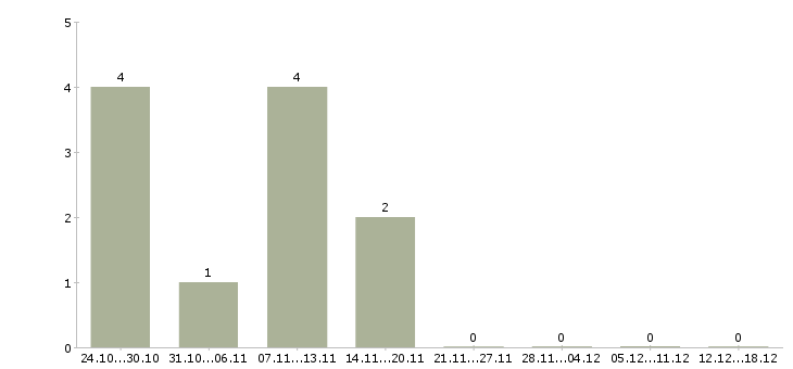 Работа курьер на автомобиле в Иркутске - Число вакансий в Иркутске по специальности курьер на автомобиле за 2 месяца
