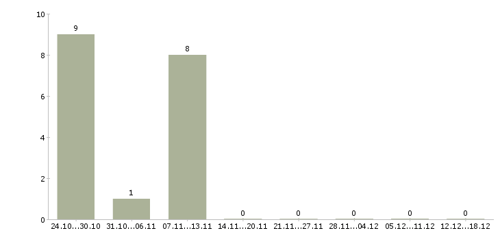Работа техник по эксплуатации в Калуге - Число вакансий в Калуге по специальности техник по эксплуатации за 2 месяца