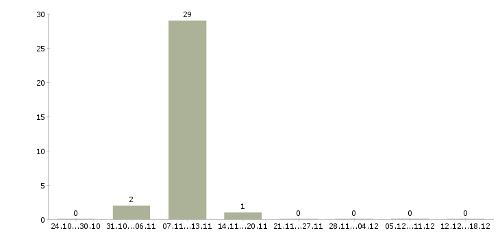 Работа рабочий в производство в Королеве - Число вакансий в Королеве по специальности рабочий в производство за 2 месяца