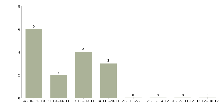 Работа сотрудник на учет в Костроме - Число вакансий в Костроме по специальности сотрудник на учет за 2 месяца