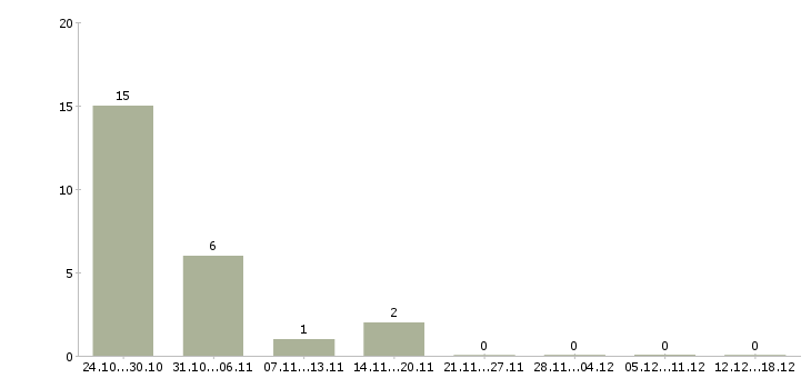 Работа высокооплачиваемая работа в Курске - Число вакансий в Курске по специальности высокооплачиваемая работа за 2 месяца