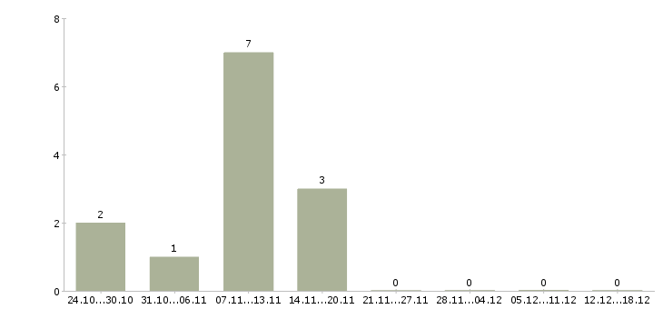 Работа водители грузовых автомобилей в Липецке - Число вакансий в Липецке по специальности водители грузовых автомобилей за 2 месяца