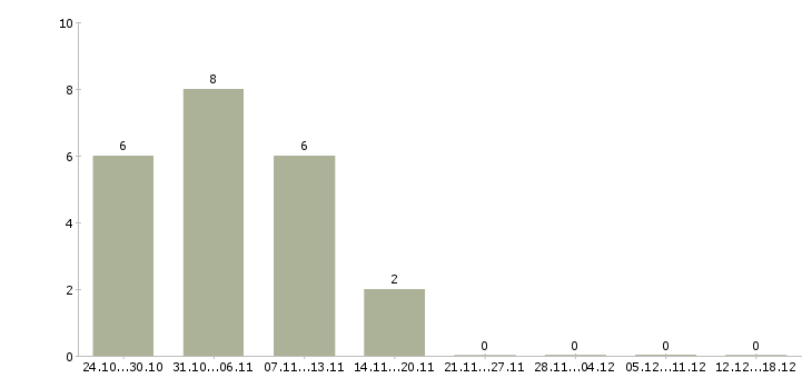 Работа специалист по безопасности в Липецке - Число вакансий в Липецке по специальности специалист по безопасности за 2 месяца