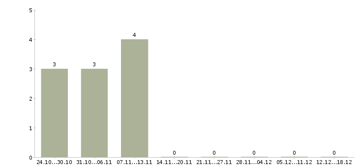 Работа водитель без опыта в Люберцах - Число вакансий в Люберцах по специальности водитель без опыта за 2 месяца