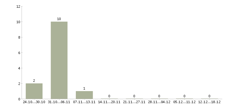 Работа зарабатывайте дома в Махачкале - Число вакансий в Махачкале по специальности зарабатывайте дома за 2 месяца