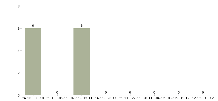 Работа подработка в выходные дни в Новокузнецке - Число вакансий в Новокузнецке по специальности подработка в выходные дни за 2 месяца