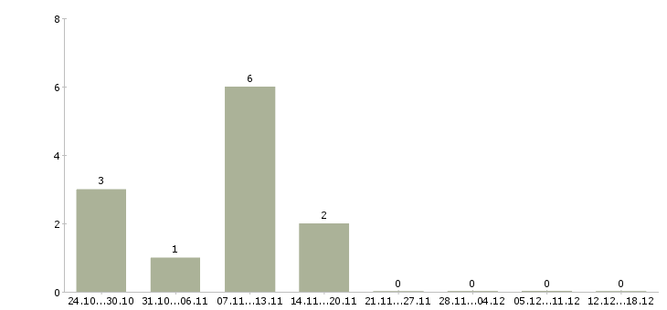 Работа технолог производства в Обнинске - Число вакансий в Обнинске по специальности технолог производства за 2 месяца