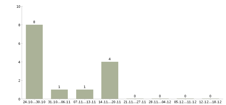 Работа водитель с грузовым автомобилем в Оренбурге - Число вакансий в Оренбурге по специальности водитель с грузовым автомобилем за 2 месяца