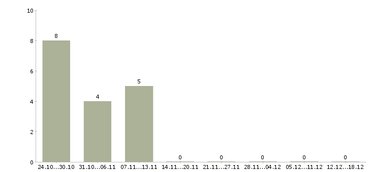 Работа заработай дома в Орле - Число вакансий в Орле по специальности заработай дома за 2 месяца