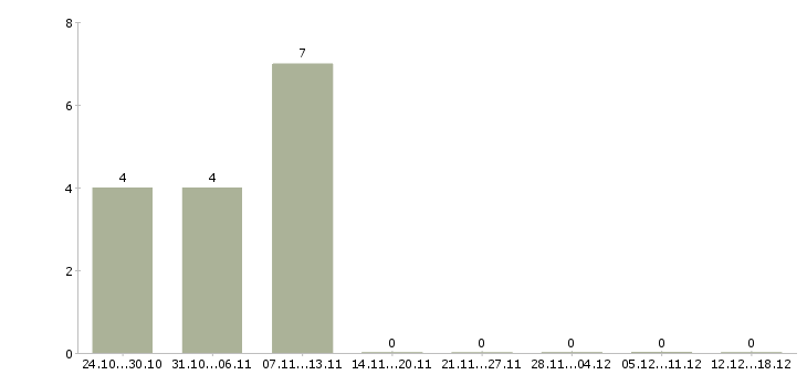 Работа срочно требуются в Орле - Число вакансий в Орле по специальности срочно требуются за 2 месяца