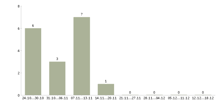 Работа оператор с чпу в Пензе - Число вакансий в Пензе по специальности оператор с чпу за 2 месяца