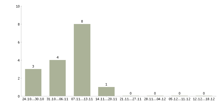 Работа сотрудник по безопасности в Пензе - Число вакансий в Пензе по специальности сотрудник по безопасности за 2 месяца