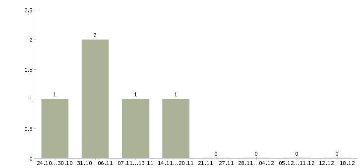 Работа машинисты экскаватора в Перми - Число вакансий в Перми по специальности машинисты экскаватора за 2 месяца