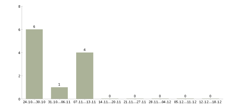 Работа тестировщик по в Перми - Число вакансий в Перми по специальности тестировщик по за 2 месяца