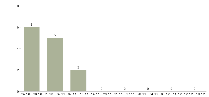 Работа заработай на дому в Самаре - Число вакансий в Самаре по специальности заработай на дому за 2 месяца