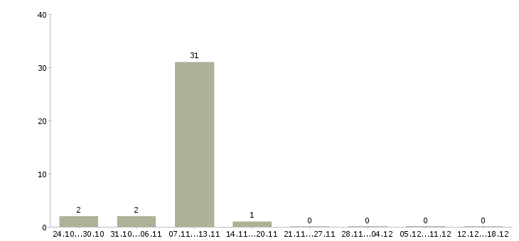 Работа рабочий в производство в Серпухове - Число вакансий в Серпухове по специальности рабочий в производство за 2 месяца