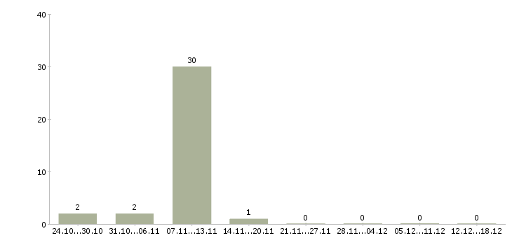 Работа рабочий на производство в Серпухове - Число вакансий в Серпухове по специальности рабочий на производство за 2 месяца