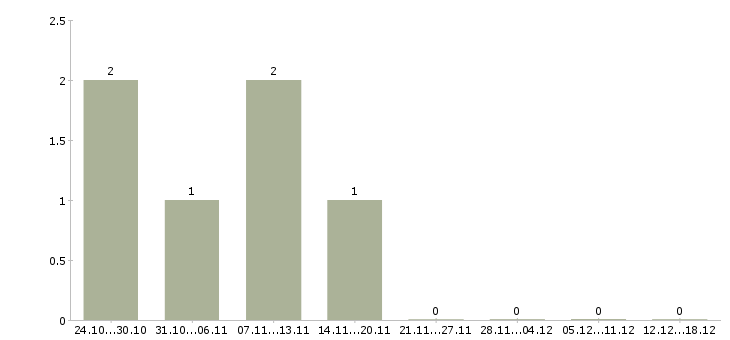 Работа заместитель руководителя в Ставрополе - Число вакансий в Ставрополе по специальности заместитель руководителя за 2 месяца