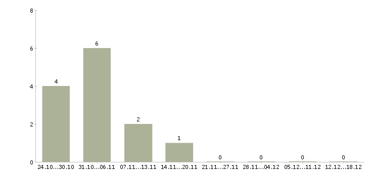 Работа технолог производства в Стерлитамаке - Число вакансий в Стерлитамаке по специальности технолог производства за 2 месяца