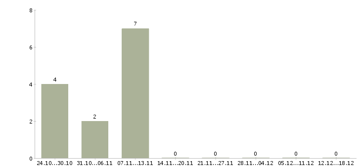 Работа продавцом консультантом в Тольятти - Число вакансий в Тольятти по специальности продавцом консультантом за 2 месяца