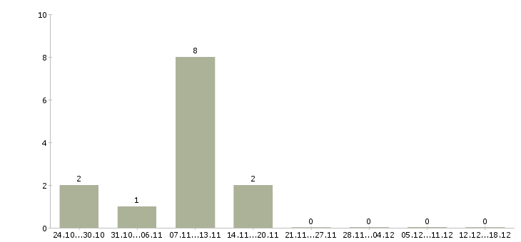 Работа водитель грузового автомобиля в Ульяновске - Число вакансий в Ульяновске по специальности водитель грузового автомобиля за 2 месяца