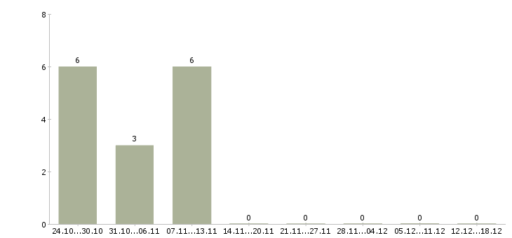Работа с населением в Чебоксарах - Число вакансий в Чебоксарах по специальности с населением за 2 месяца