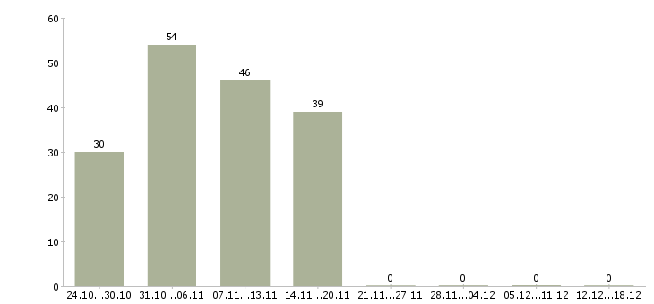 Работа водитель на грузовом автомобиле в Ярославле - Число вакансий в Ярославле по специальности водитель на грузовом автомобиле за 2 месяца