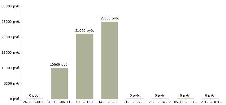 Вакансии автомойщики в Воронеже - Медиана зарплат автомойщики в Воронеже за 2 месяца