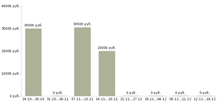 Вакансии бухгалтер по зарплате в Брянске - Медиана зарплат бухгалтер по зарплате в Брянске за 2 месяца