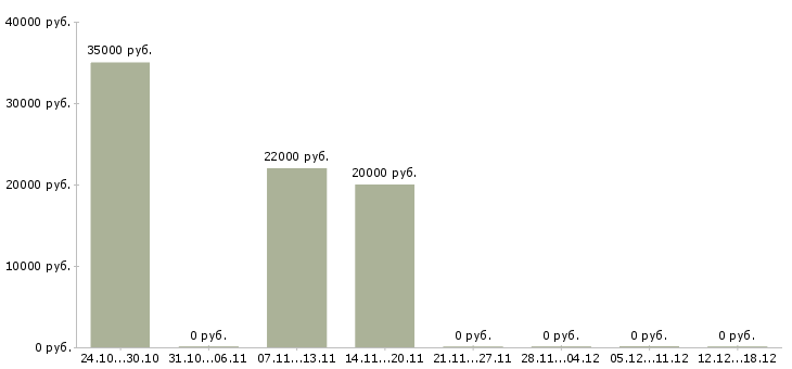 Вакансии бухгалтер по расчетам в Иваново - Медиана зарплат бухгалтер по расчетам в Иваново за 2 месяца