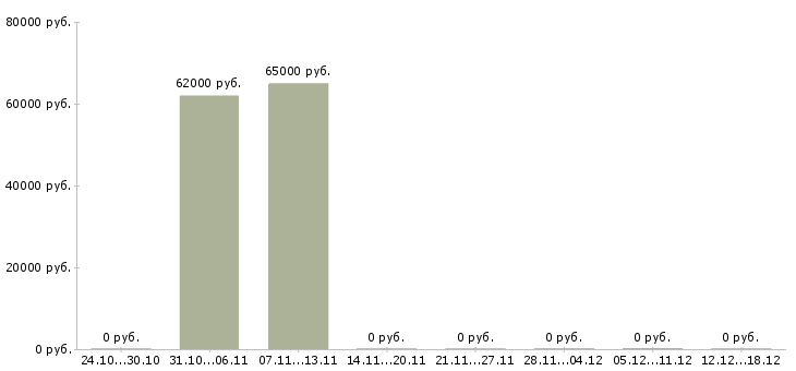 Вакансии вахта с проживанием и питанием Колпино - Медиана зарплат вахта с проживанием и питанием Колпино за 2 месяца