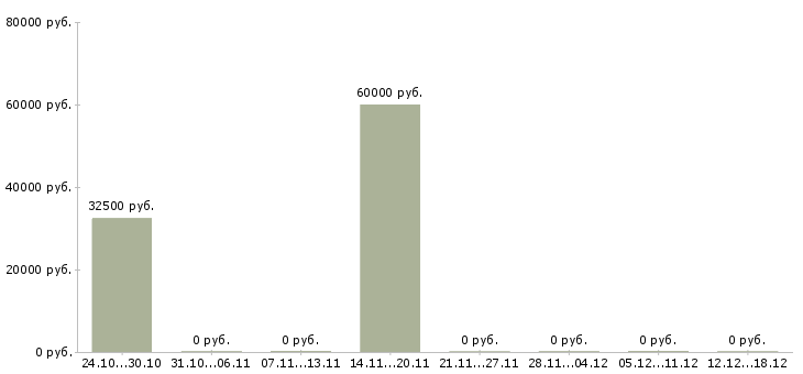 Вакансии водители кат е в Хабаровске - Медиана зарплат водители кат е в Хабаровске за 2 месяца