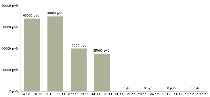 Вакансии водители на самосвалы в Барнауле - Медиана зарплат водители на самосвалы в Барнауле за 2 месяца