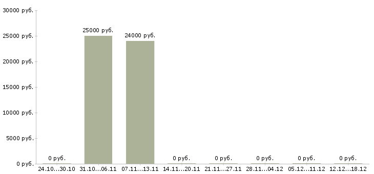 Вакансии водитель для доставки в Липецке - Медиана зарплат водитель для доставки в Липецке за 2 месяца