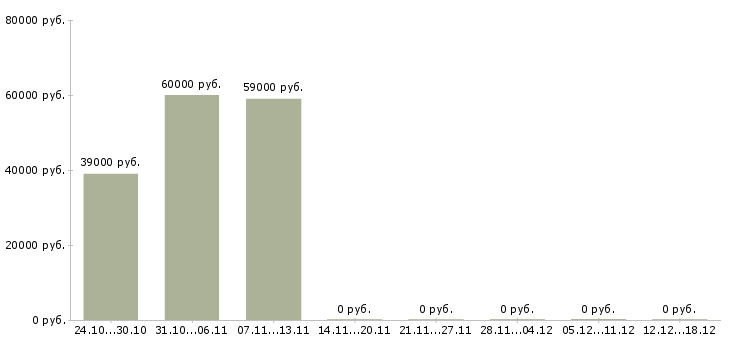 Вакансии водитель для офиса в Балашихе - Медиана зарплат водитель для офиса в Балашихе за 2 месяца