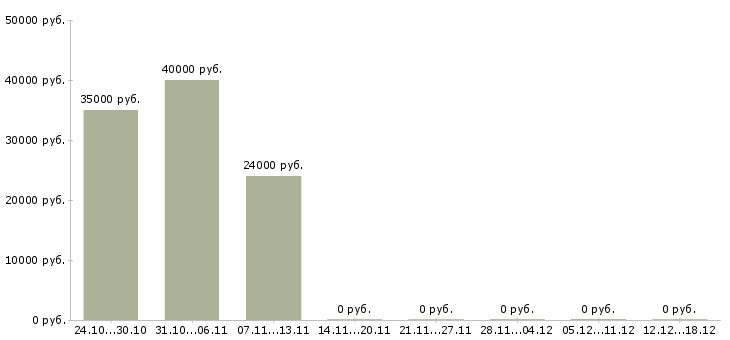 Вакансии водитель курьер на личном автомобиле в Екатеринбурге - Медиана зарплат водитель курьер на личном автомобиле в Екатеринбурге за 2 месяца